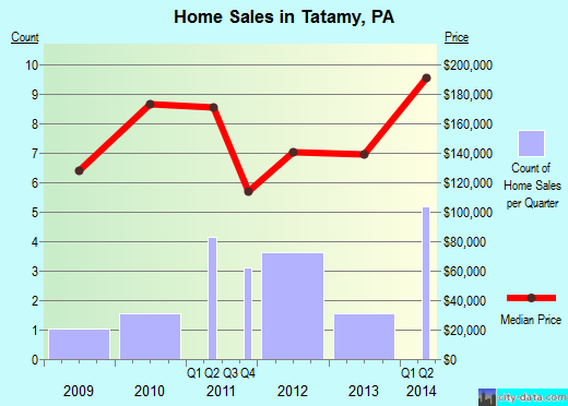 Tatamy,PA real estate house value index trend
