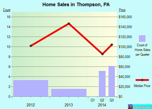 Thompson,PA real estate house value index trend