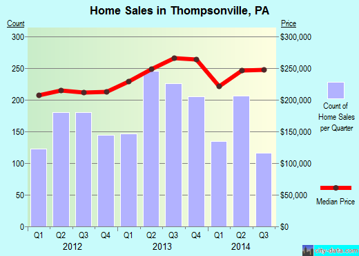 Thompsonville,PA real estate house value index trend