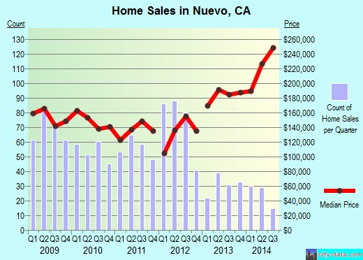 Nuevo,CA real estate house value index trend
