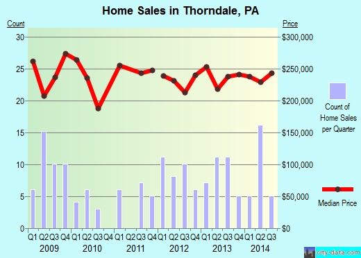 Thorndale,PA real estate house value index trend
