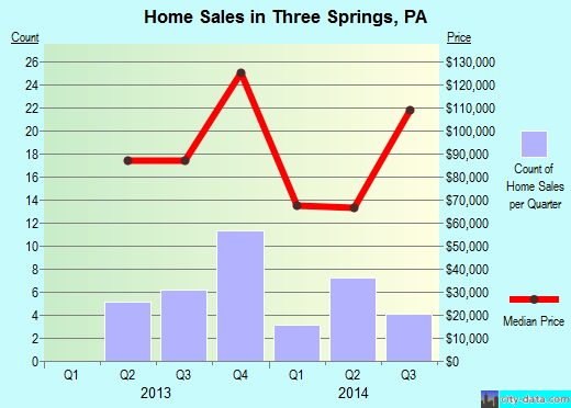 Three Springs,PA real estate house value index trend