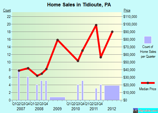 Tidioute,PA real estate house value index trend