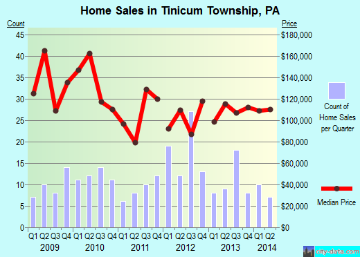 Tinicum Township,PA real estate house value index trend