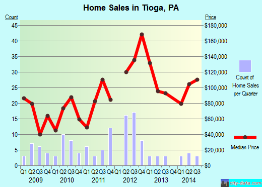 Tioga,PA real estate house value index trend