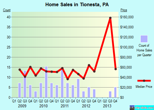 Tionesta,PA real estate house value index trend