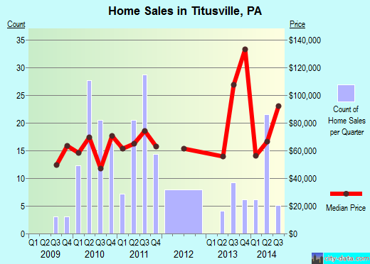 Titusville,PA real estate house value index trend