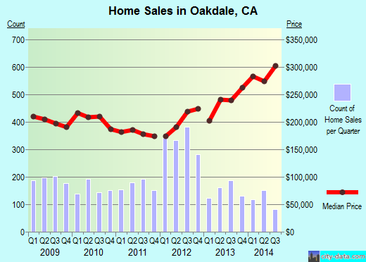 Oakdale,CA real estate house value index trend