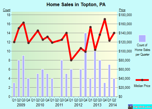 Topton,PA real estate house value index trend