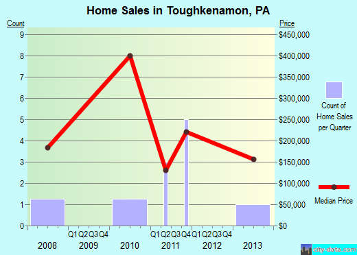 Toughkenamon,PA real estate house value index trend