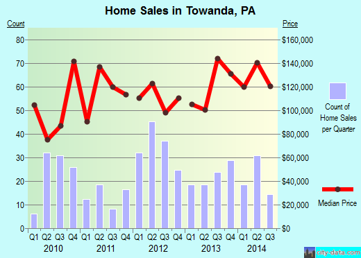 Towanda,PA real estate house value index trend