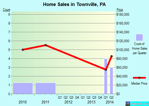 Townville,PA real estate house value index trend