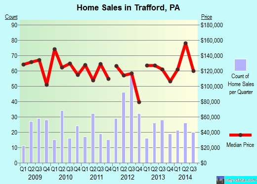 Trafford,PA real estate house value index trend