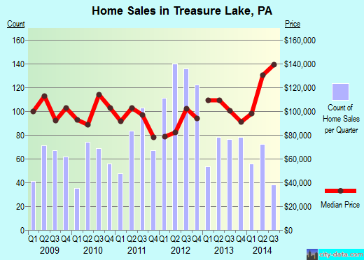Treasure Lake,PA real estate house value index trend