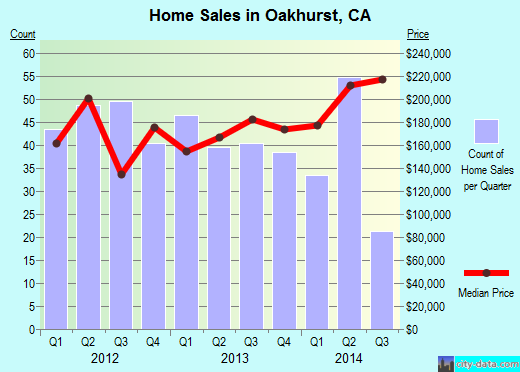 Oakhurst,CA real estate house value index trend