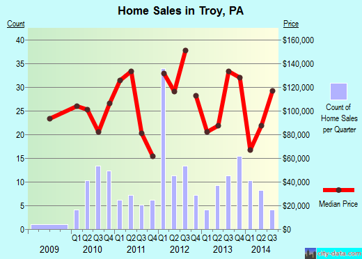Troy,PA real estate house value index trend