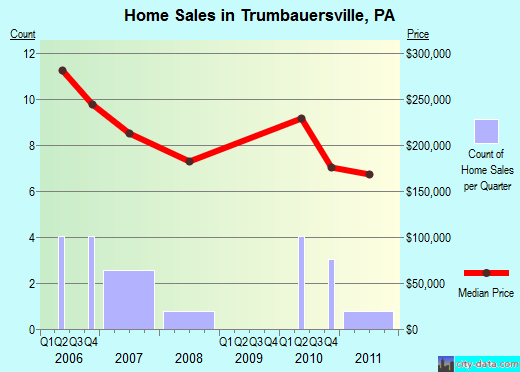 Trumbauersville,PA real estate house value index trend