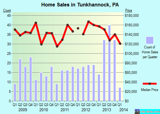 Tunkhannock,PA real estate house value index trend