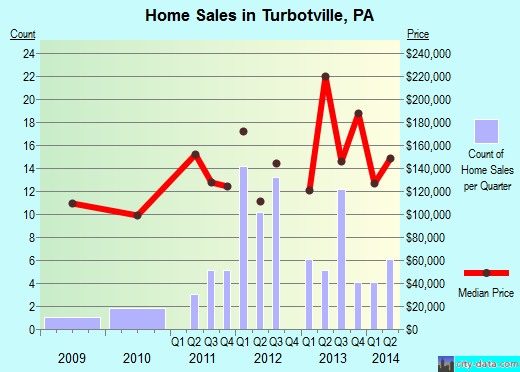 Turbotville,PA real estate house value index trend