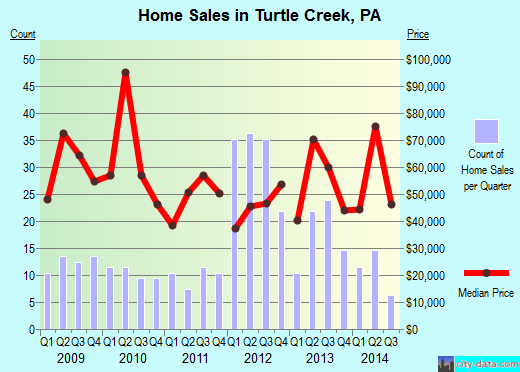 Turtle Creek,PA real estate house value index trend