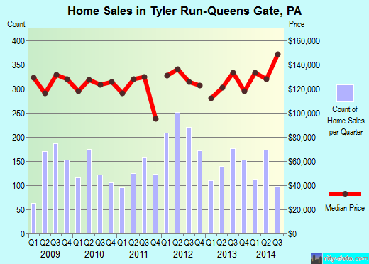 Tyler Run-Queens Gate,PA index of house prices