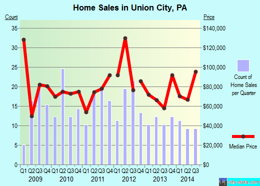 Union City,PA real estate house value index trend