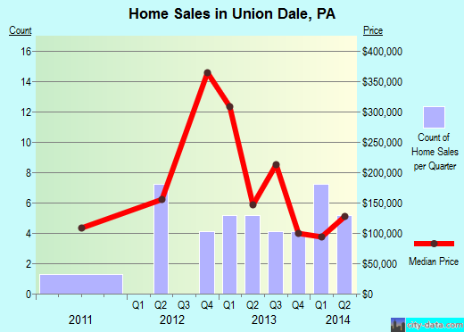 Union Dale,PA real estate house value index trend