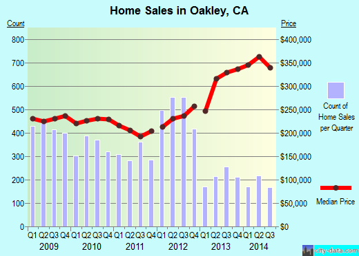 Oakley,CA real estate house value index trend