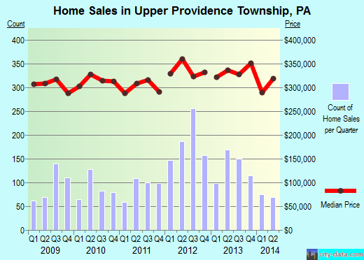 Upper Providence Township,PA real estate house value index trend