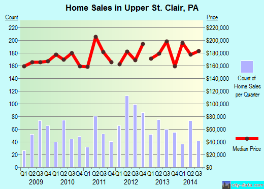 Upper St. Clair,PA real estate house value index trend