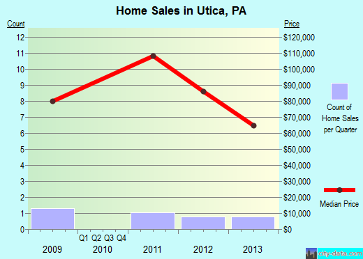 Utica,PA real estate house value index trend