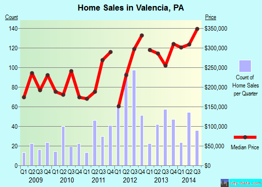 Valencia,PA real estate house value index trend