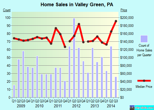 Valley Green,PA real estate house value index trend