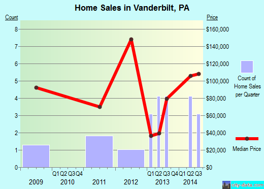 Vanderbilt,PA real estate house value index trend