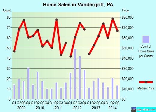 Vandergrift,PA real estate house value index trend