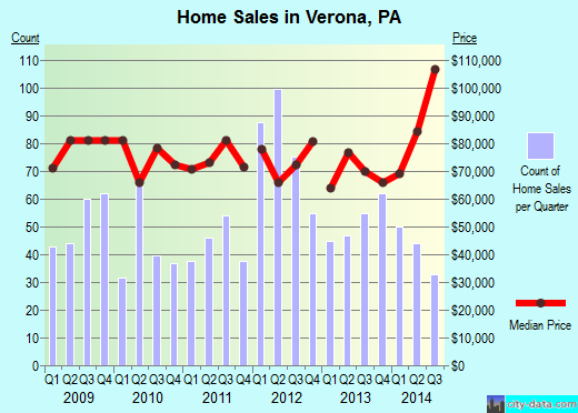 Verona,PA real estate house value index trend