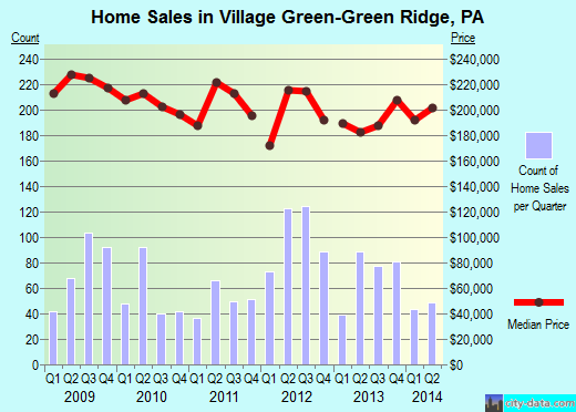 Village Green-Green Ridge,PA real estate house value index trend