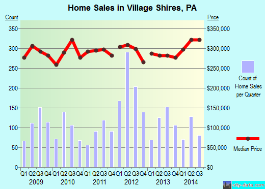 Village Shires,PA real estate house value index trend