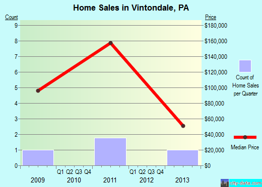 Vintondale,PA real estate house value index trend