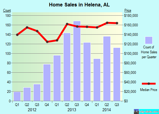 Helena,AL real estate house value index trend