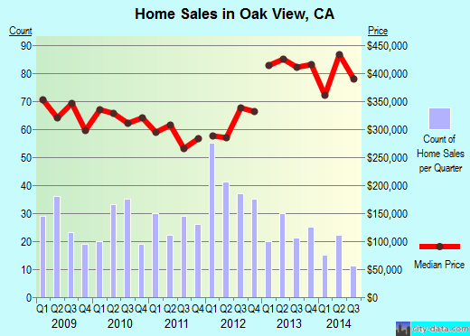 Oak View,CA real estate house value index trend