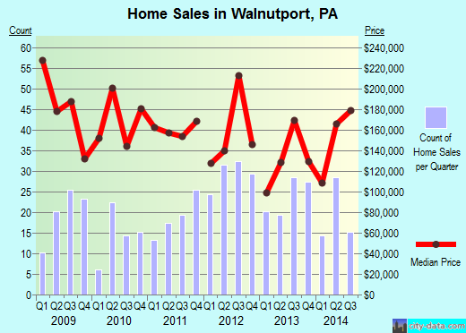 Walnutport,PA real estate house value index trend
