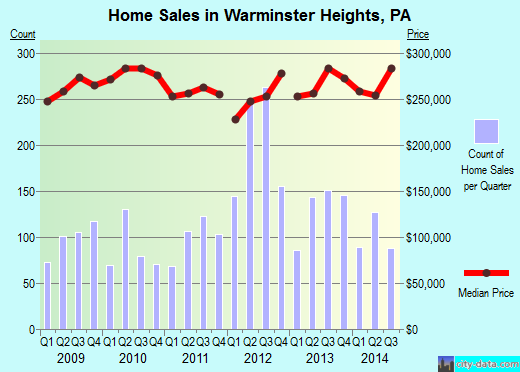 Warminster Heights,PA real estate house value index trend