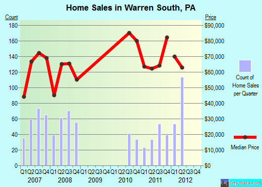 Warren South,PA real estate house value index trend