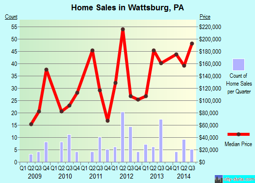 Wattsburg,PA real estate house value index trend