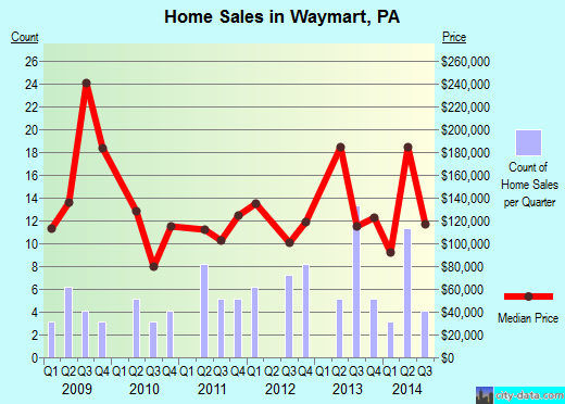 Waymart,PA index of house prices
