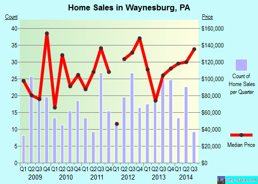 Waynesburg,PA real estate house value index trend