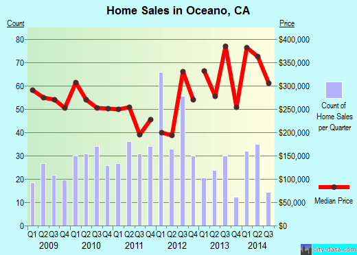 Oceano,CA real estate house value index trend
