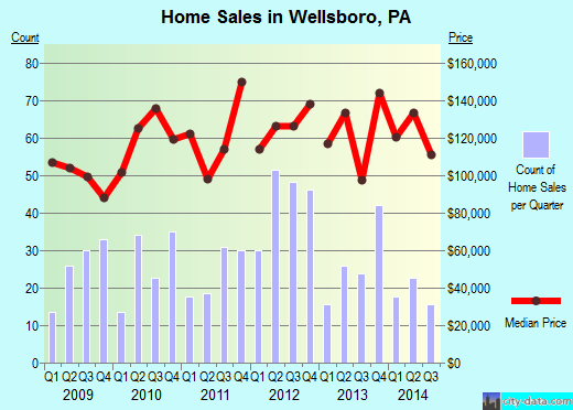 Wellsboro,PA index of house prices