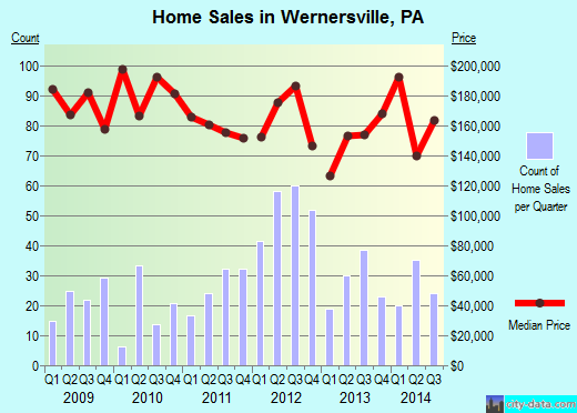 Wernersville,PA real estate house value index trend